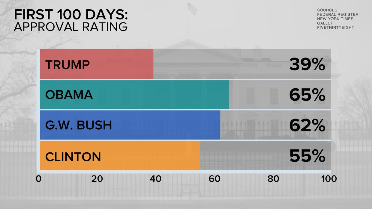 Trump's first 100 days: High in executive orders, low in approval ...