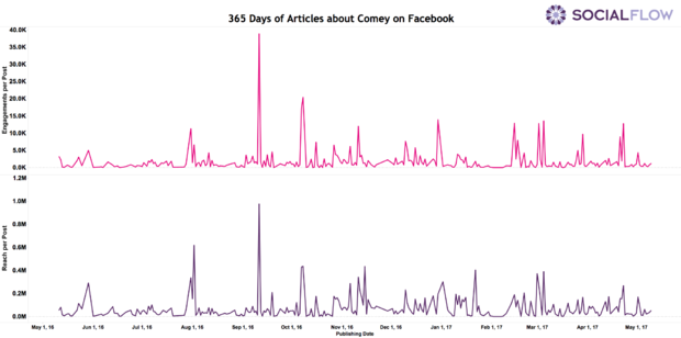 articles-about-comey-on-facebook.png 