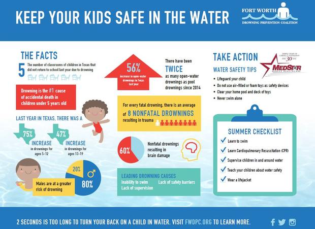 FWDPC Infographic on drowning 