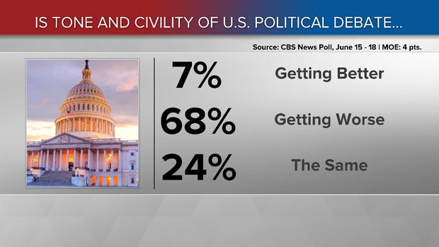 170619-cbs-news-tone-civility-poll.jpg