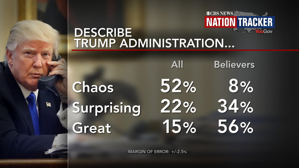 Nation Tracker poll: Most say Trump creating 