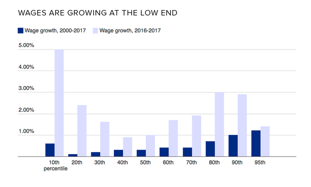 wage-growth-tiers.png 