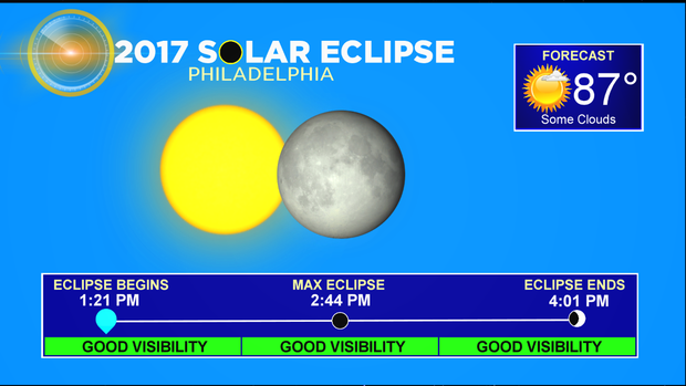 Solar Eclipse 2017 - Forecast Details 