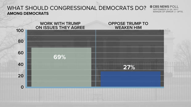 poll-10-dems-congress-trump-0925.jpg 