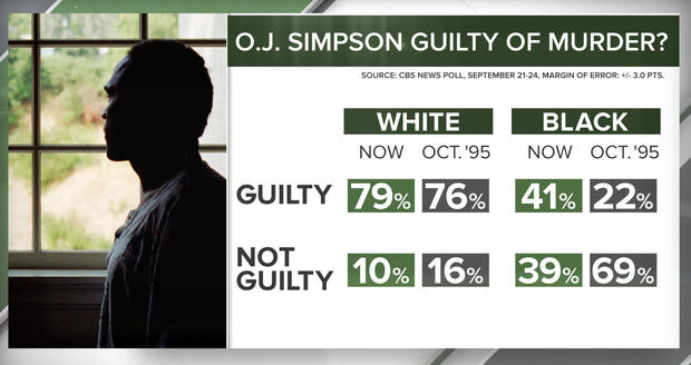 O.J. Simpson Guilty of Murder? 