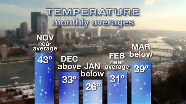monthly temps 