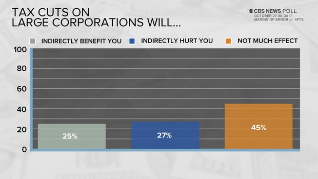 poll-5-tax-cut-corps.jpg