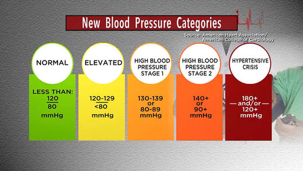 New Blood Pressure Guidelines 