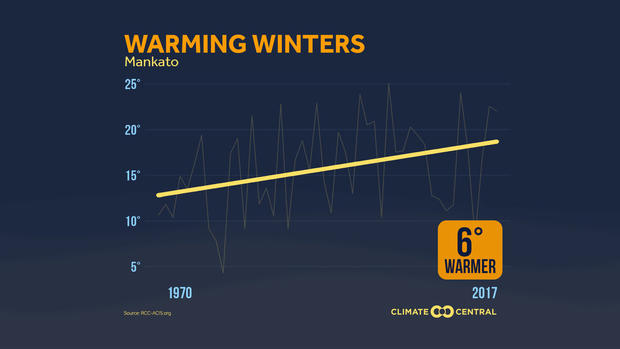 Warming Winter Temperatures: Mankato 