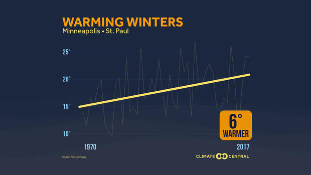 Warming Winter Temperatures: Minneapolis 