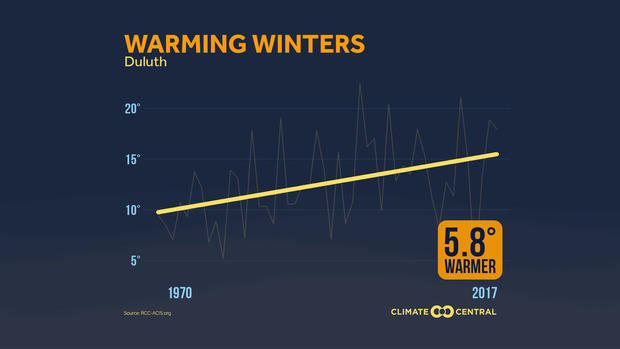 Warming Winter Temperatures: Duluth 