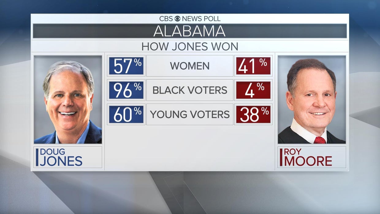 Alabama Senate race: Doug Jones wins, but Roy Moore isn't conceding ...