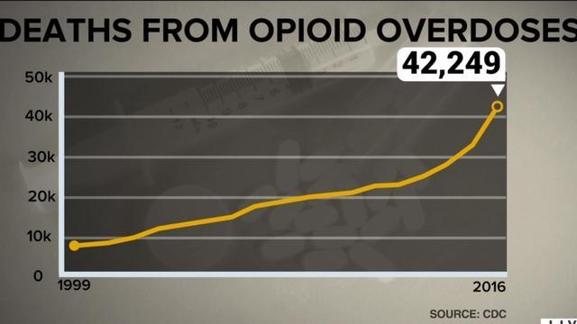 cbsn-fusion-u-s-life-expectancy-fell-in-2016-as-opioid-overdoses-surged-thumbnail-1467717-640x360.jpg 