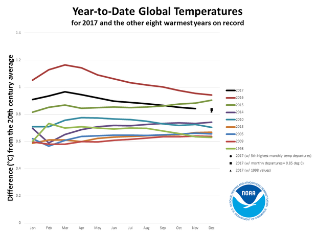 Global Temperatures 