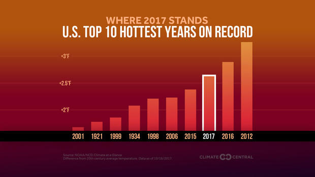 Hottest Years On Record 