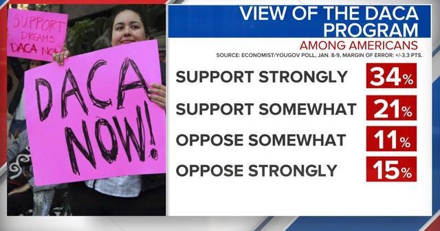 What the ongoing White House drama means for DACA - CBS News