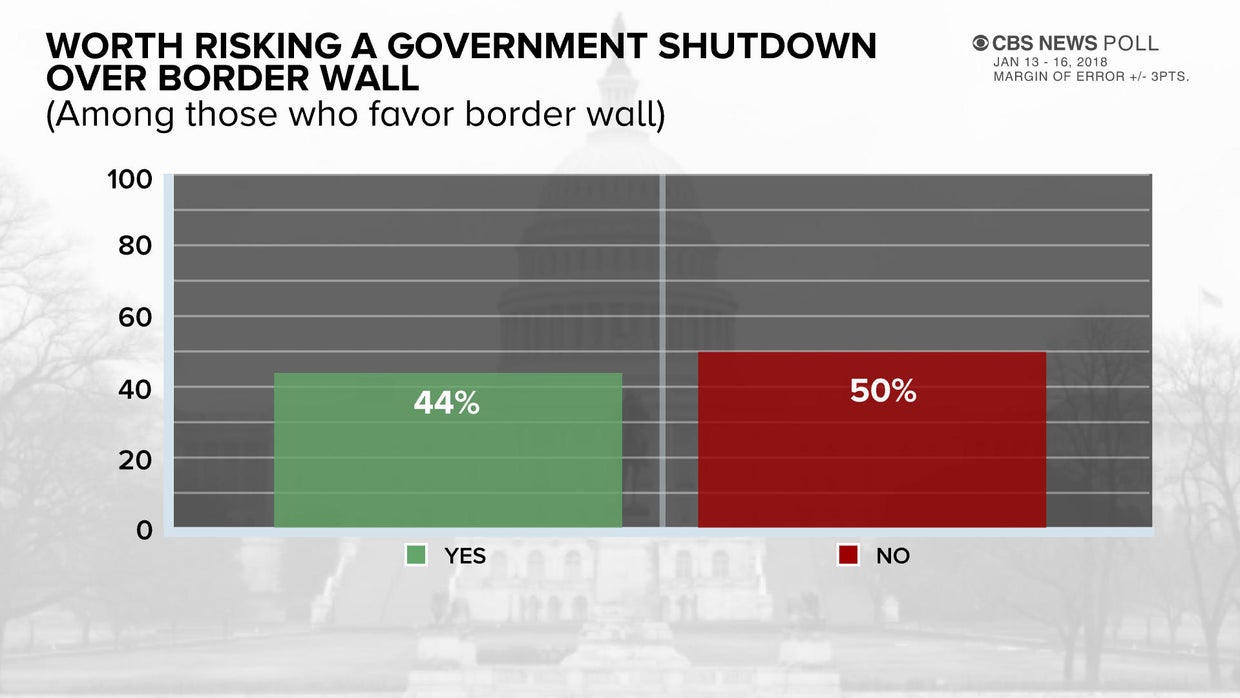 Most Americans support DACA, but oppose border wall - CBS News poll ...