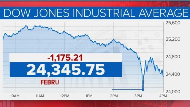 cbsn-fusion-markets-volatile-after-dow-plunges-thumbnail-1496802-640x360.jpg 