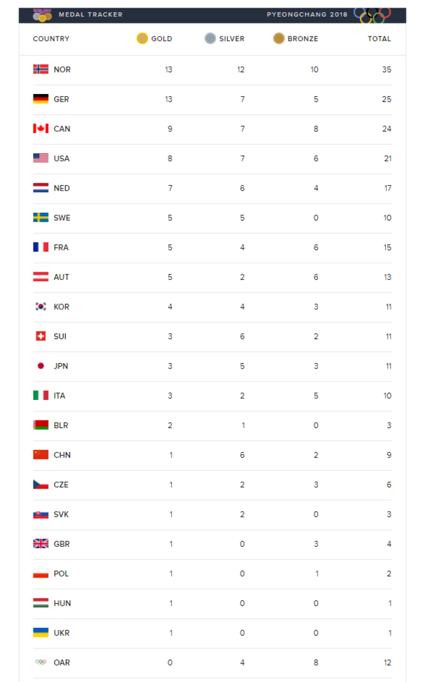 180222-latest-medal-count-7pm.png 