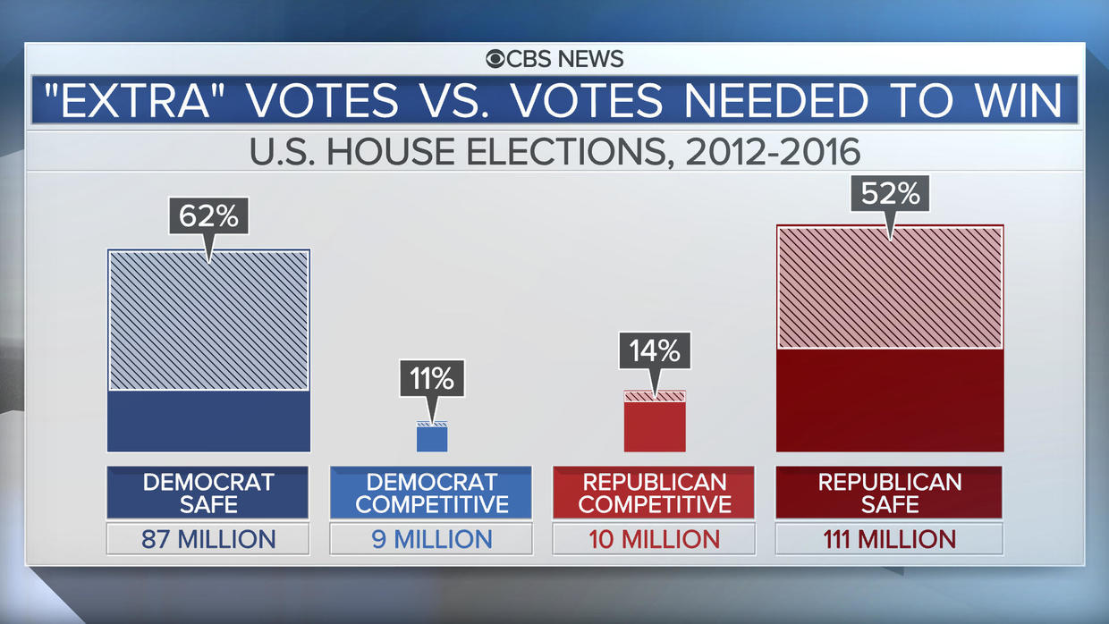 How CBS News Estimates Whether House Races Will Be Competitive In 2018 ...