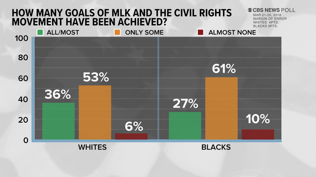 Americans view MLK as important, but believe only some of his goals ...