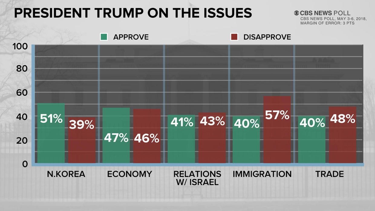 Trump's job approval ticks up – CBS News poll - CBS News