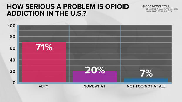 Opioid Poll 