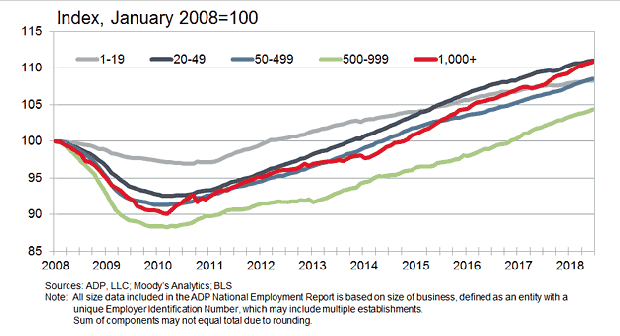 total-nonfarm-private-employment-by-company-size-june-2018.gif 