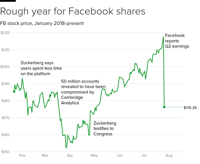 Stock price of online fb