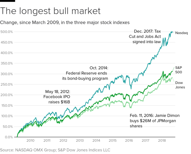 stocks-2009-now.png 