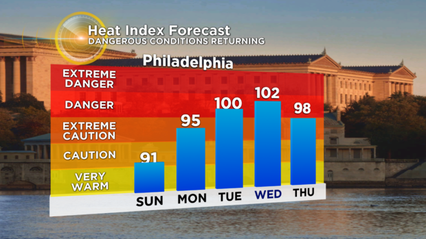 Heat Index Forecast - 5 Day 