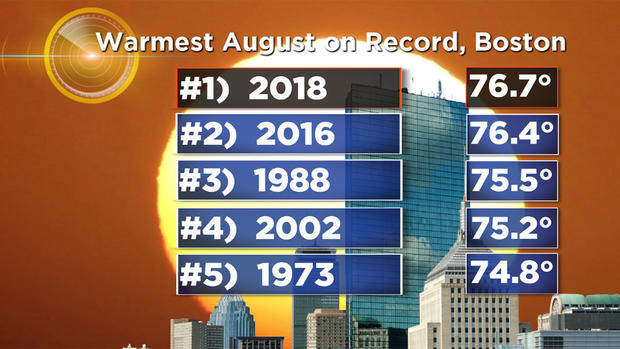 2018 Warmest August on Record 