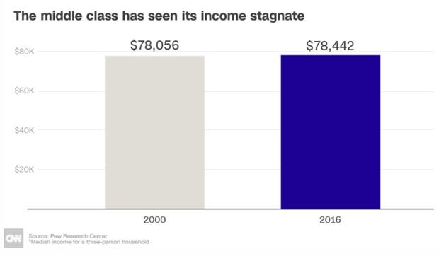 Middle Class Income 
