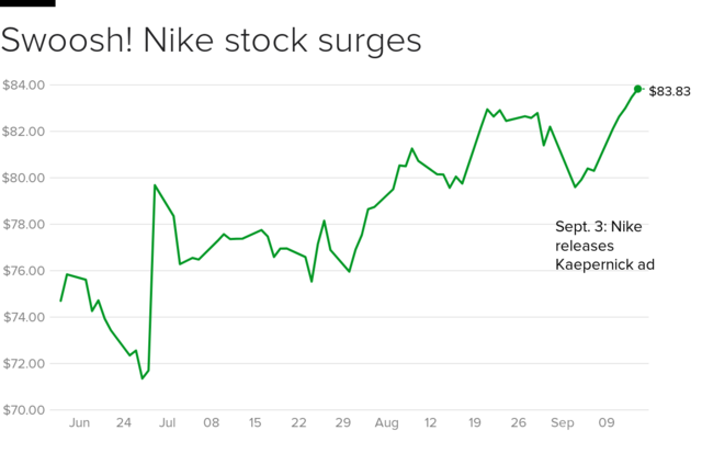 Eentonig nikkel uitsterven Nike stock price reaches all-time high after Colin Kaepernick ad - CBS News
