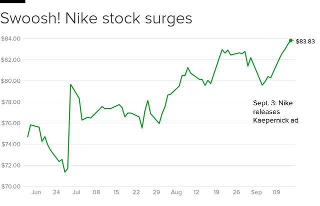 Nke stock top after hours