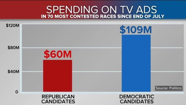 cbsn-fusion-a-look-at-the-millions-of-dollars-spent-on-political-tv-ads-and-the-margin-between-how-much-each-party-has-spent-thumbnail-1686684-640x360.jpg 