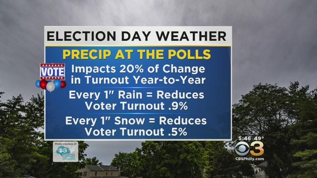election day weather graphic 