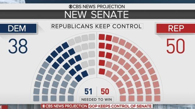 cbsn-fusion-republicans-keep-control-of-senate-thumbnail-1705693-640x360.jpg 