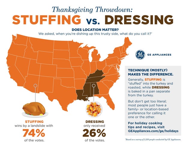 stuffing vs. dressing survey 