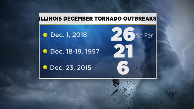 December Tornado Outbreaks 
