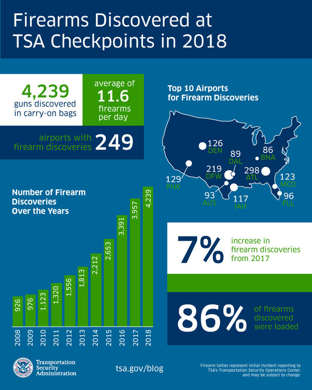 TSA graphic 