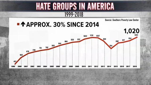 cbsn-fusion-number-of-u-s-hate-groups-hits-20-year-high-watchdog-group-reports-thumbnail-1787840-640x360.jpg 