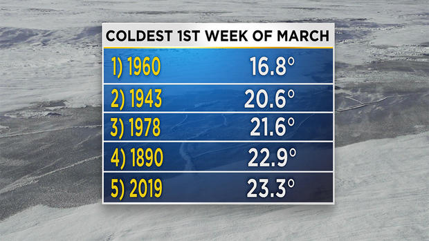 coldest-march 