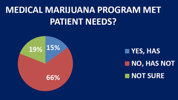 Med Marijuana Poll Mason Dixon 