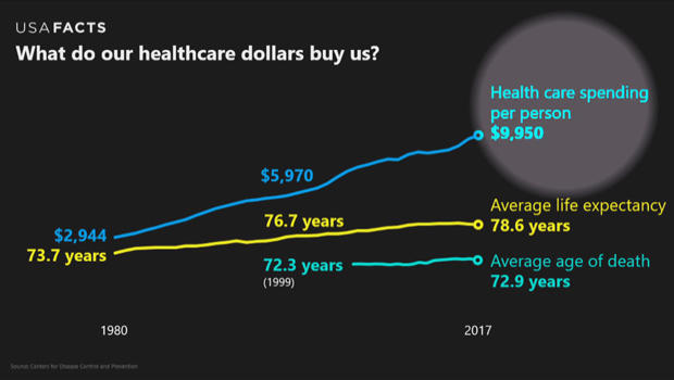 usa-facts-health-care-spending-620.jpg 
