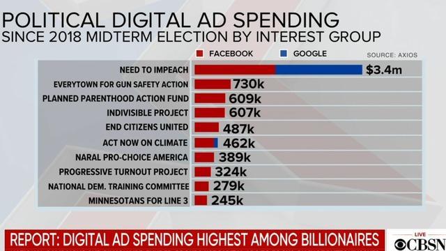 cbsn-fusion-digital-ad-spending-focuses-on-hot-button-issues-for-2020-election-thumbnail-1835975-640x360.jpg 