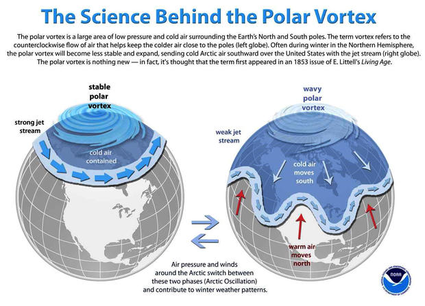 Science Behind Polar Vortex 