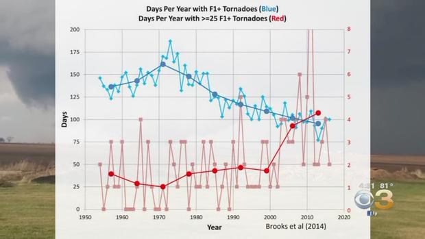 tornado increase graph 
