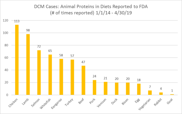 animal protein graph 