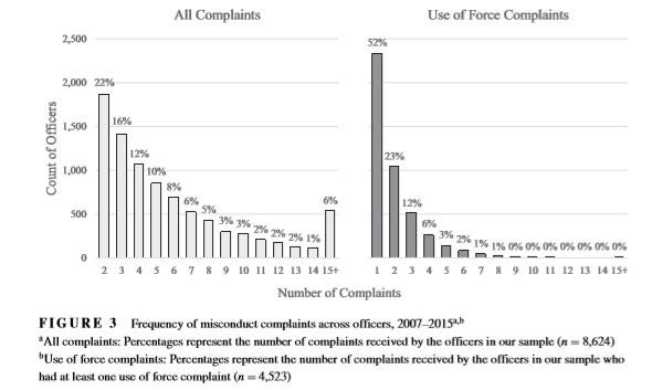 Frequency Of Misconduct Complaints Against Officers: 2007-2015 